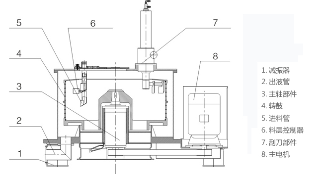 PGZ全自動(dòng)刮刀下部卸料式離心機(jī) PGZ全自動(dòng)刮刀下部卸料式離心機(jī)