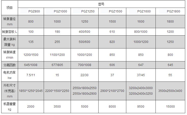 PGZ全自動(dòng)刮刀下部卸料式離心機(jī) PGZ全自動(dòng)刮刀下部卸料式離心機(jī)